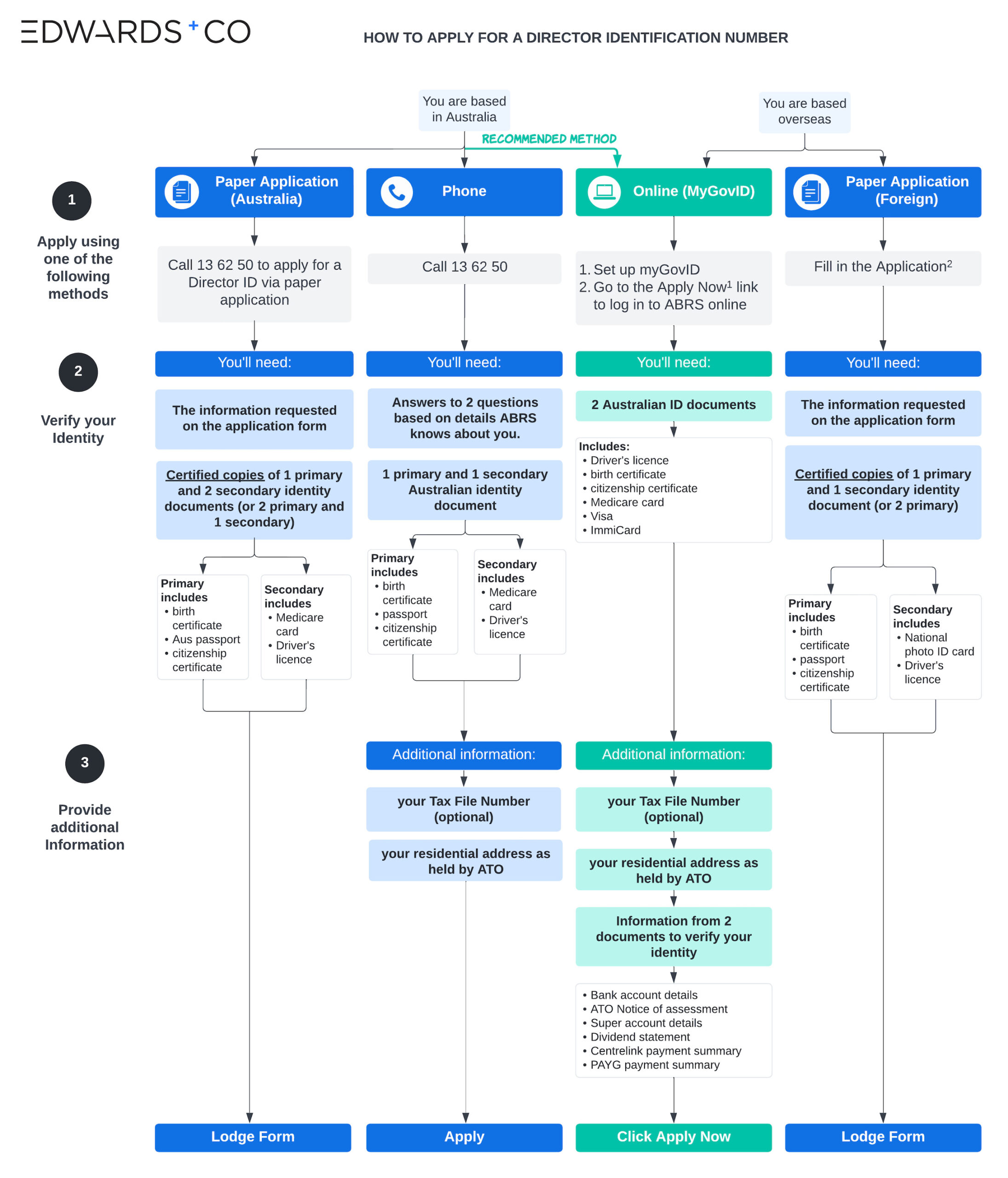 Director ID Process